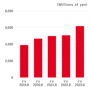 Net assets graph. Details below.